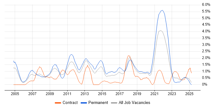 Job vacancy trend for B2B in Basingstoke Job vacancy trend for B2B in Basingstoke