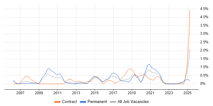 Job vacancy trend for B2C in Basingstoke
