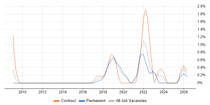 Backlog Management job vacancy trend in Basingstoke