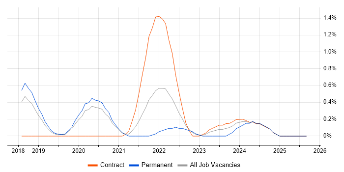 Backlog Refinement job vacancy trend in Basingstoke Backlog Refinement job vacancy trend in Basingstoke