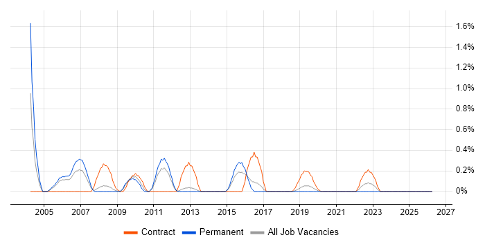 BAPI job vacancy trend in Basingstoke