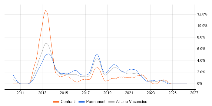 BDD job vacancy trend in Basingstoke