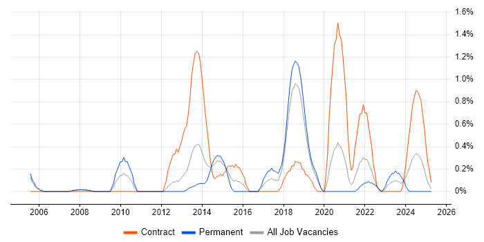 Job vacancy trend for Benchmarking in Basingstoke