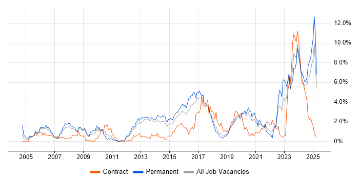 Job vacancy trend for BGP in Basingstoke