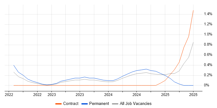 Job vacancy trend for Bicep in Basingstoke