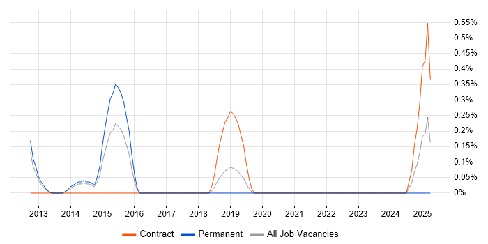 Job vacancy trend for Bid Consultant in Basingstoke