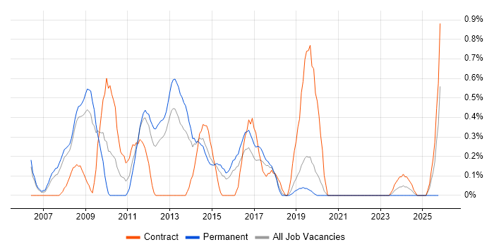 Bid Manager job vacancy trend in Basingstoke