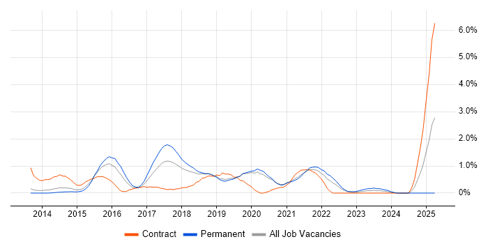 Job vacancy trend for Big Data in Basingstoke Job vacancy trend for Big Data in Basingstoke