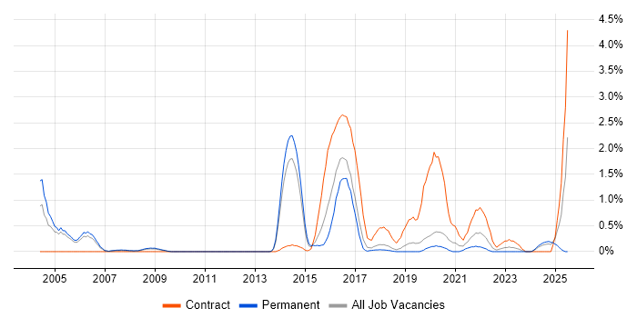 Job vacancy trend for Bill of Materials in Basingstoke