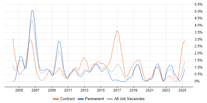 Job vacancy trend for Billing in Basingstoke