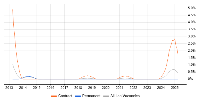 Job vacancy trend for Bitbucket Server in Basingstoke
