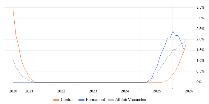 BiZZdesign job vacancy trend in Basingstoke