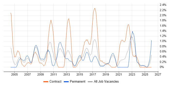 BMC job vacancy trend in Basingstoke