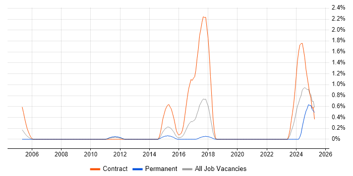 Job vacancy trend for Boundary Protection in Basingstoke