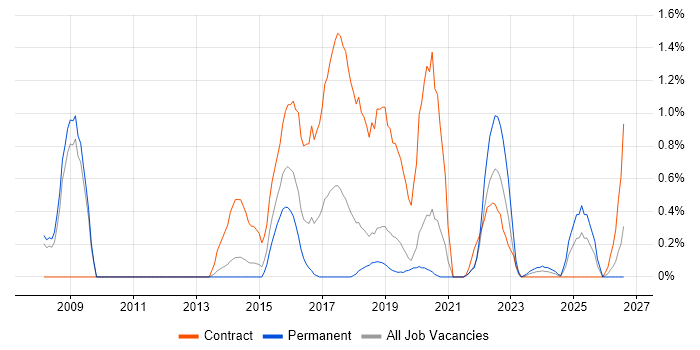 BPMN job vacancy trend in Basingstoke