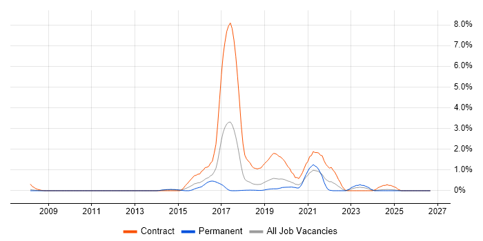 BPSS Clearance job vacancy trend in Basingstoke