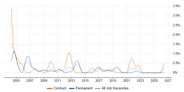 Break/Fix job vacancy trend in Basingstoke