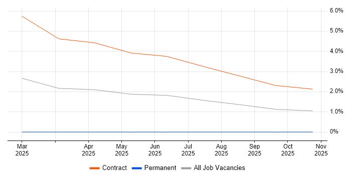 Brightmail job vacancy trend in Basingstoke