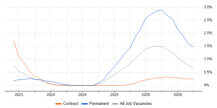 Broadcom job vacancy trend in Basingstoke