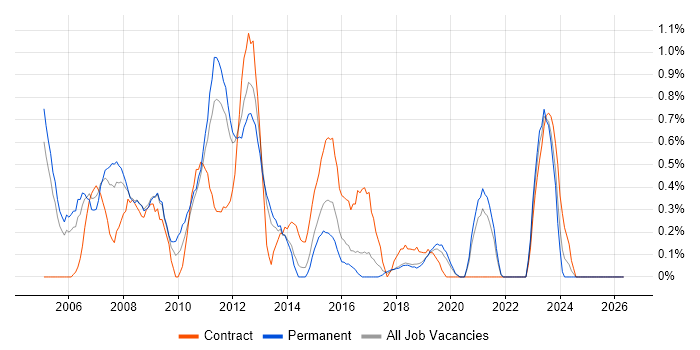 BT job vacancy trend in Basingstoke