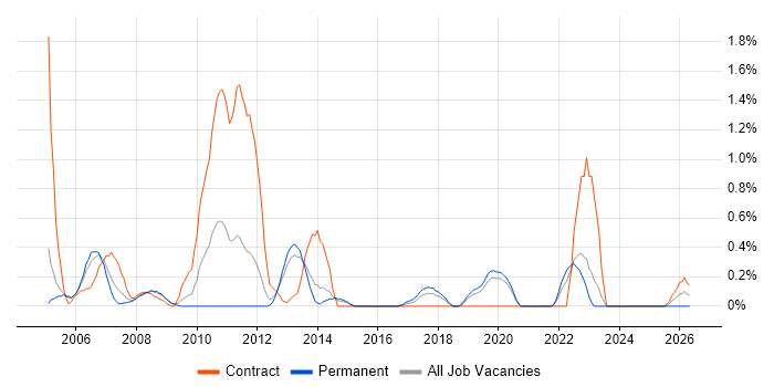 Budget Control job vacancy trend in Basingstoke
