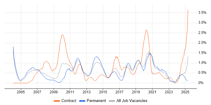 Job vacancy trend for Budget Management in Basingstoke