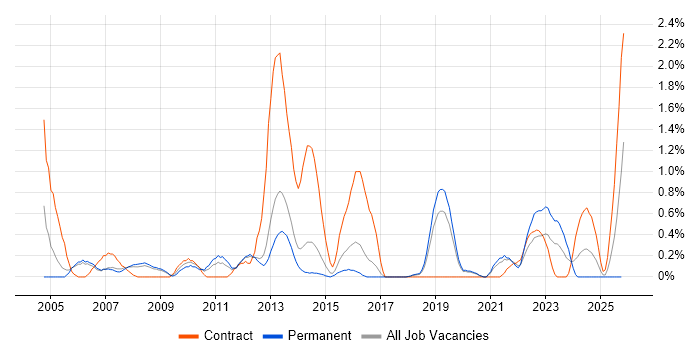 Budgeting and Forecasting job vacancy trend in Basingstoke