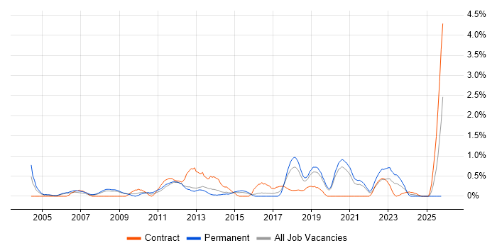 Budgeting job vacancy trend in Basingstoke