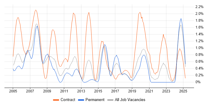 Job vacancy trend for Build Engineer in Basingstoke Job vacancy trend for Build Engineer in Basingstoke