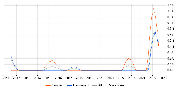 Job vacancy trend for Building Information Modelling in Basingstoke