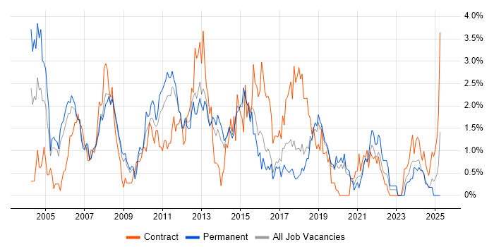 Job vacancy trend for Business Analysis in Basingstoke