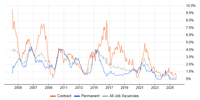 Business Analyst job vacancy trend in Basingstoke