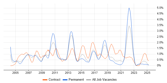 Job vacancy trend for Business Case in Basingstoke