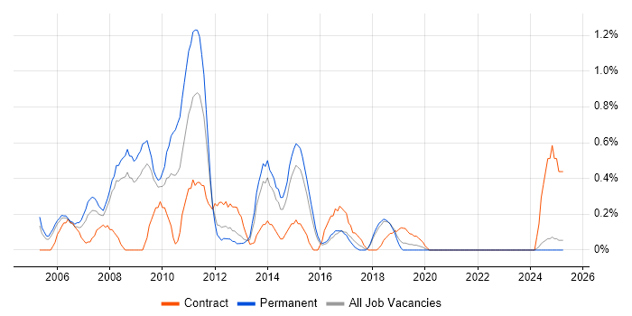 Job vacancy trend for Business Consultant in Basingstoke Job vacancy trend for Business Consultant in Basingstoke