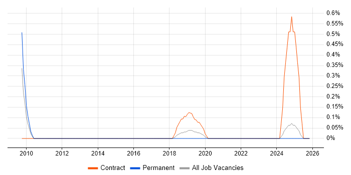 Business Continuity Consultant job vacancy trend in Basingstoke