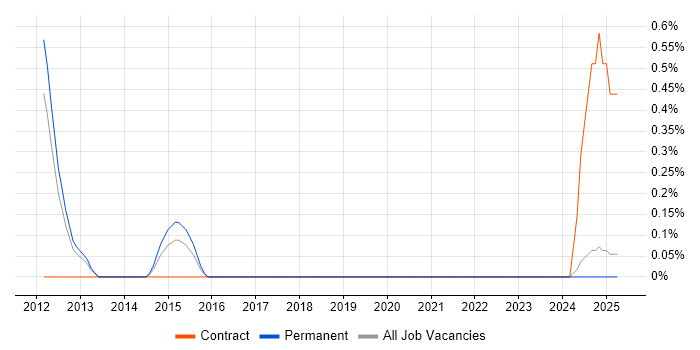 Job vacancy trend for Business Continuity Management in Basingstoke