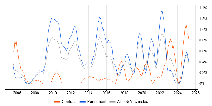 Job vacancy trend for Business Continuity in Basingstoke