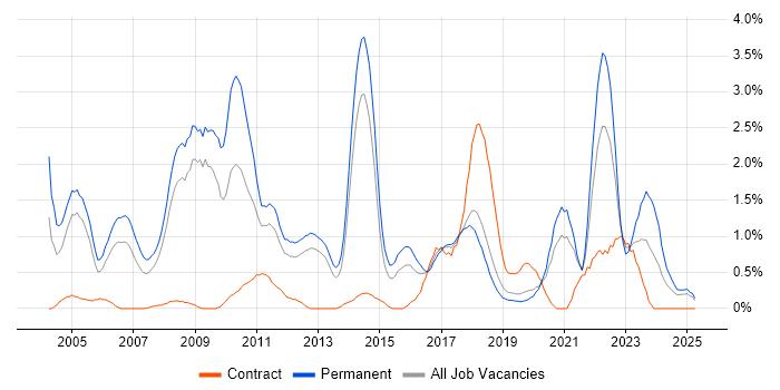 Job vacancy trend for Business Development in Basingstoke Job vacancy trend for Business Development in Basingstoke