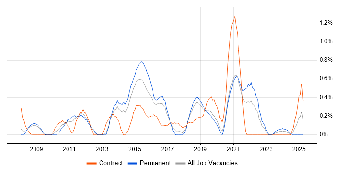 Job vacancy trend for Business Intelligence Developer in Basingstoke