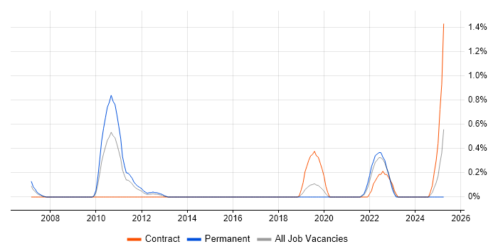 Job vacancy trend for Business Intelligence Lead in Basingstoke