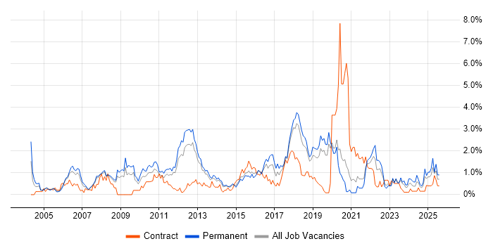 Job vacancy trend for Business Strategy in Basingstoke