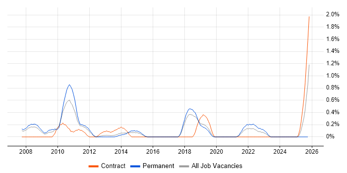 BusinessObjects Business Intelligence job vacancy trend in Basingstoke