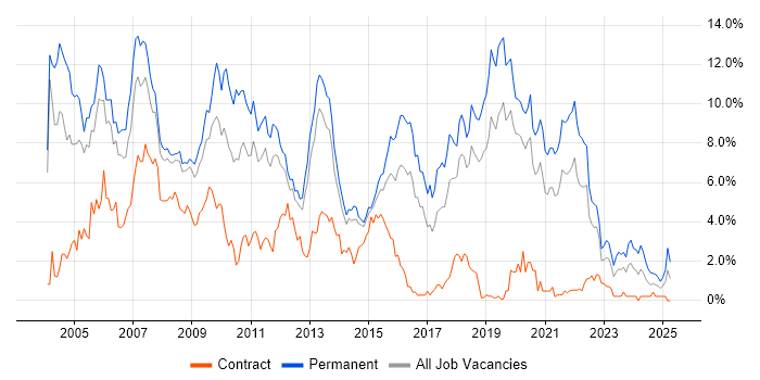 Job vacancy trend for C++ in Basingstoke Job vacancy trend for C++ in Basingstoke