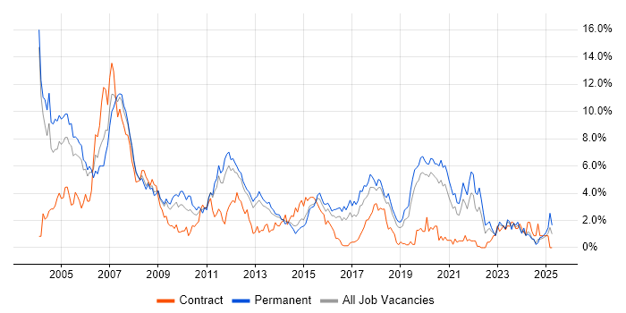 Job vacancy trend for C in Basingstoke Job vacancy trend for C in Basingstoke