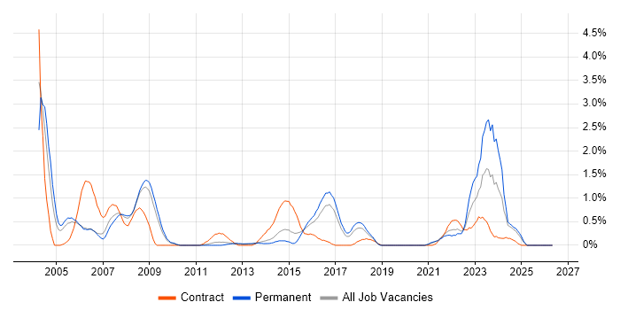 CAD job vacancy trend in Basingstoke