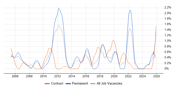 Capacity Management job vacancy trend in Basingstoke