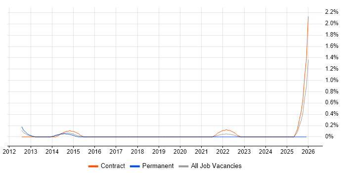 Capacity Manager job vacancy trend in Basingstoke
