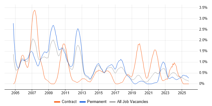 Capacity Planning job vacancy trend in Basingstoke