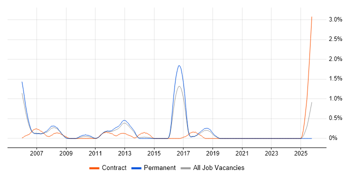 Cash Management job vacancy trend in Basingstoke