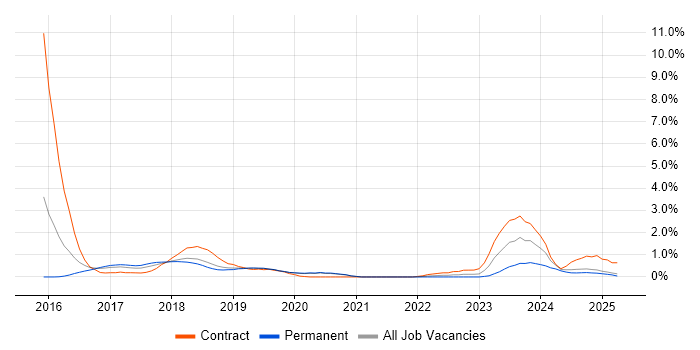 Job vacancy trend for CATAPAN in Basingstoke